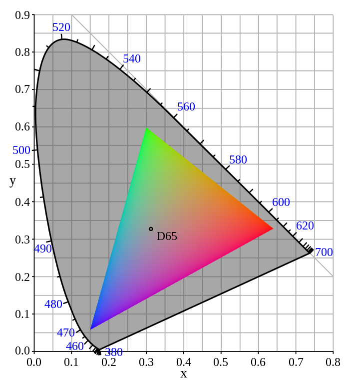 Colour gamut chart